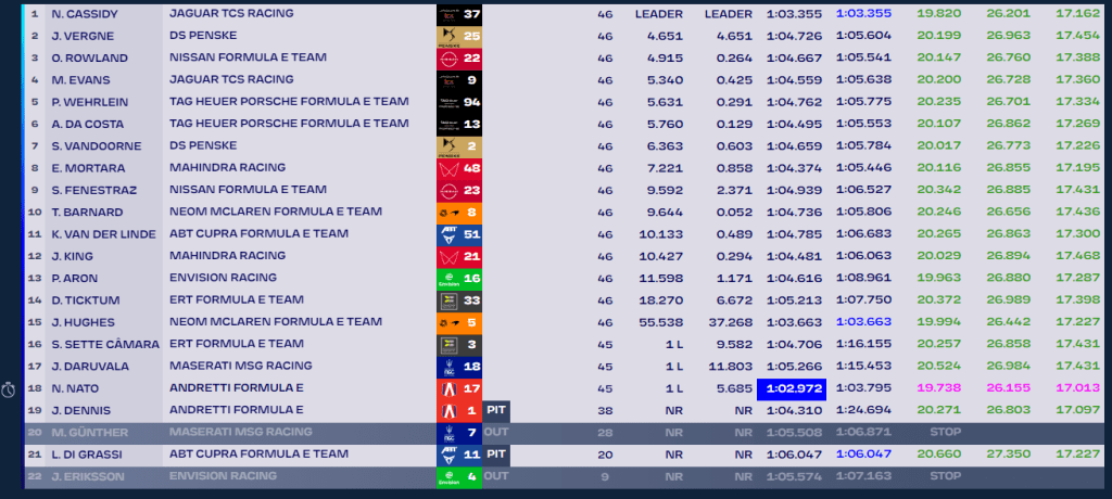 L'ordine d'arrivo dell'E-Prix di Berlino 1, vince Cassidy