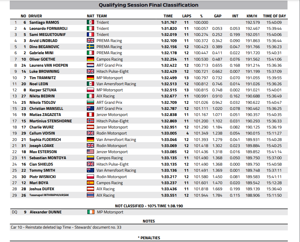 I risultati finali delle qualifiche: squalificato Dunne.