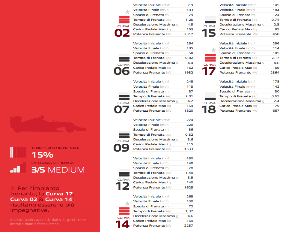 L'identikit del circuito di Imola per i punti di frenata - Foto: Brembo.com