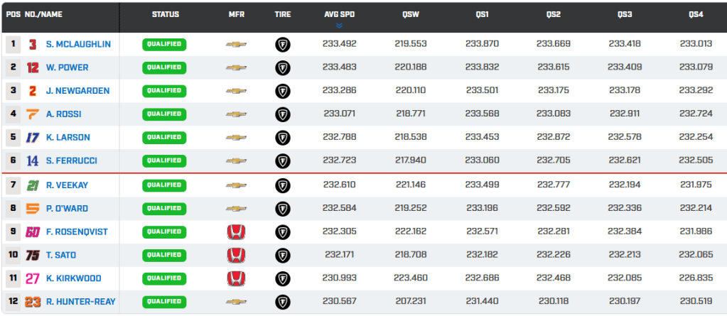 Indy500 fast12