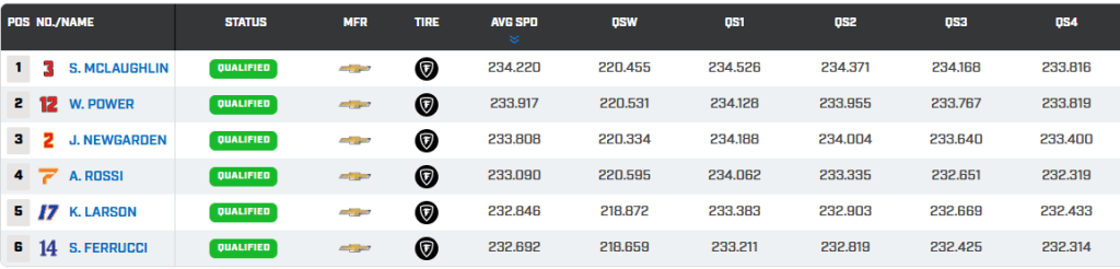 Indy500 Fast 6