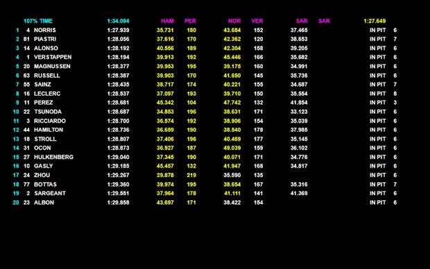 Super Verstappen anche nelle qualifiche della Sprint. Norris e McLaren deludenti nel Q3. Ottimo Leclerc, è secondo. 