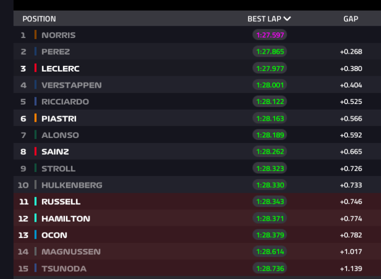 Super Verstappen anche nelle qualifiche della Sprint. Norris e McLaren deludenti nel Q3. Ottimo Leclerc, è secondo. 