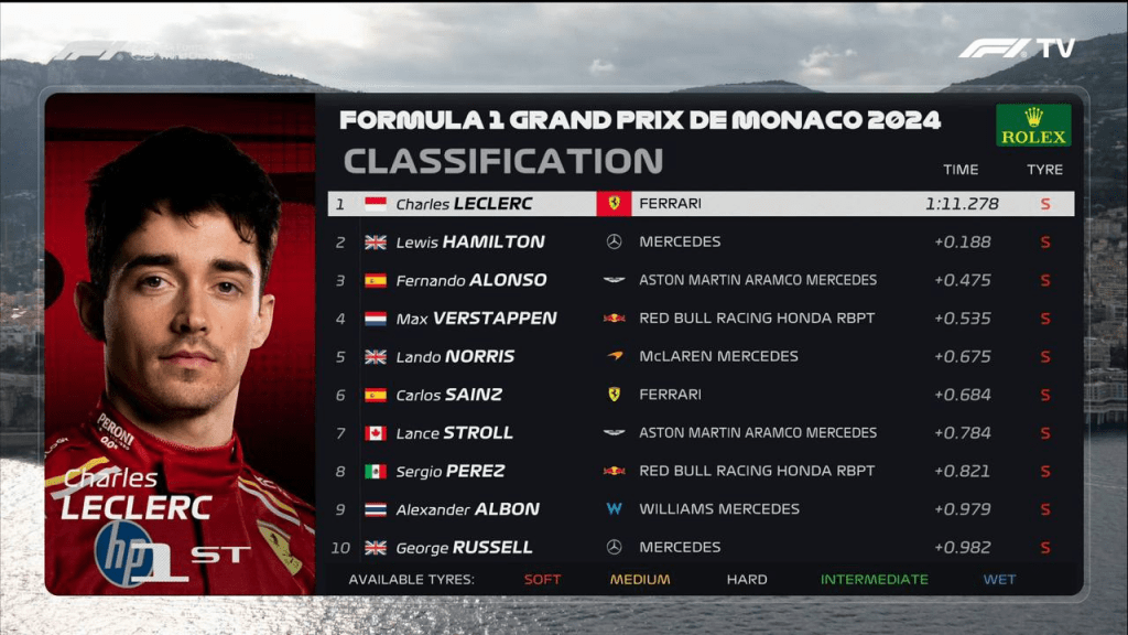 FP2 che vedono Leclerc in vetta. Subito dietro di lui ci sono Hamilton e Alonso. Verstappen quarto con qualche lamento sulla sua Red Bull