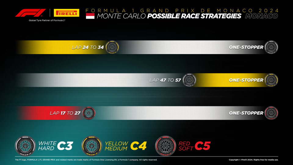 Andiamo ad analizzare le strategie possibili in quel di Montecarlo. Il beniamino di casa è in pole position. Charles Leclerc riuscirà a trasformare questa opportunità nella sua prima vittoria e, addirittura, nel suo primo podio sulle strade del Principato?