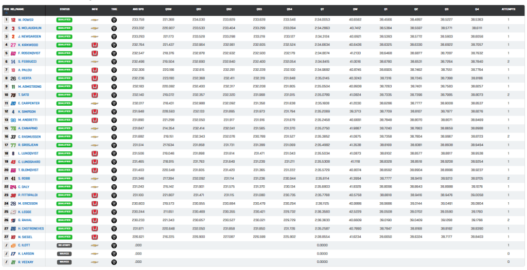 indy500 classifica a 4 ore dalla fine