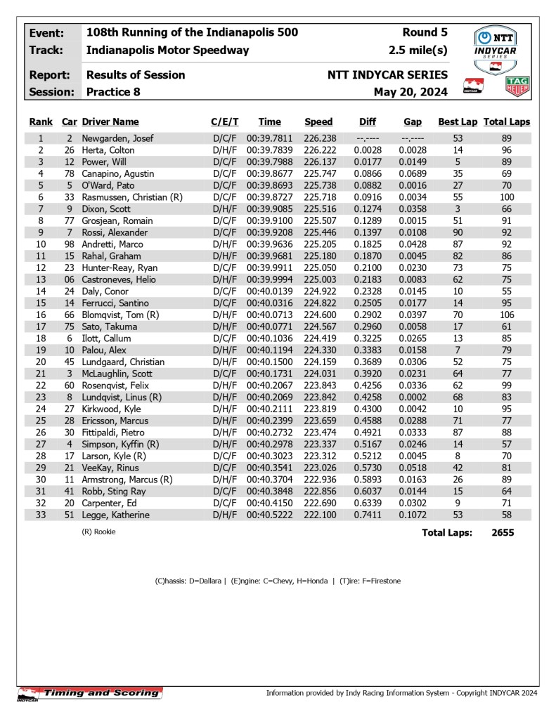 Josef Newgarden (Team Penske) si prende la Practice 8 in preparazione alla Indy500. Segue Colton Herta (Andretti Global)