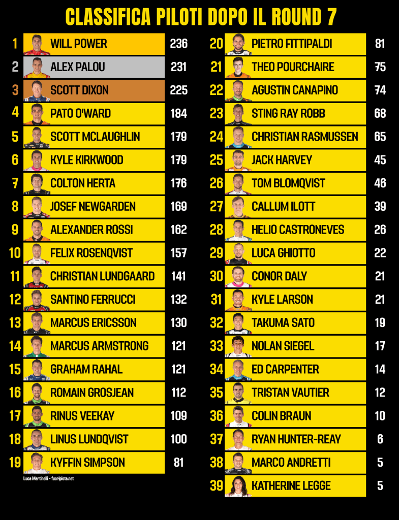 IndyCar | Classifica piloti dopo il round a Road America: cambia il leader di campionato