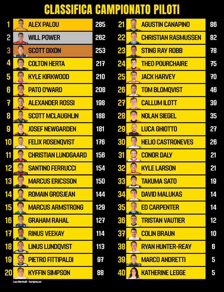 Classifica piloti Indycar dopo Laguna Seca