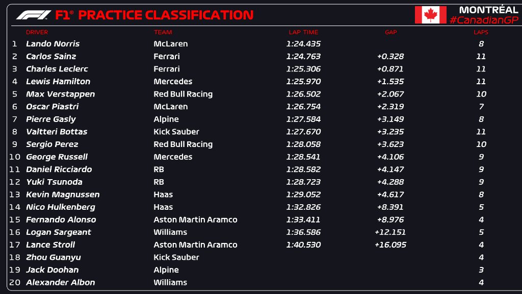 Ci siamo la Formula 1 torna a Montréal. Segui con noi la diretta live delle FP1!