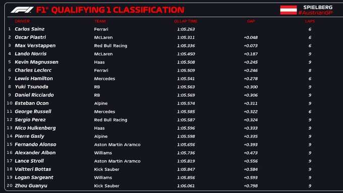 Classifica del Q1 delle Qualifiche in Austria