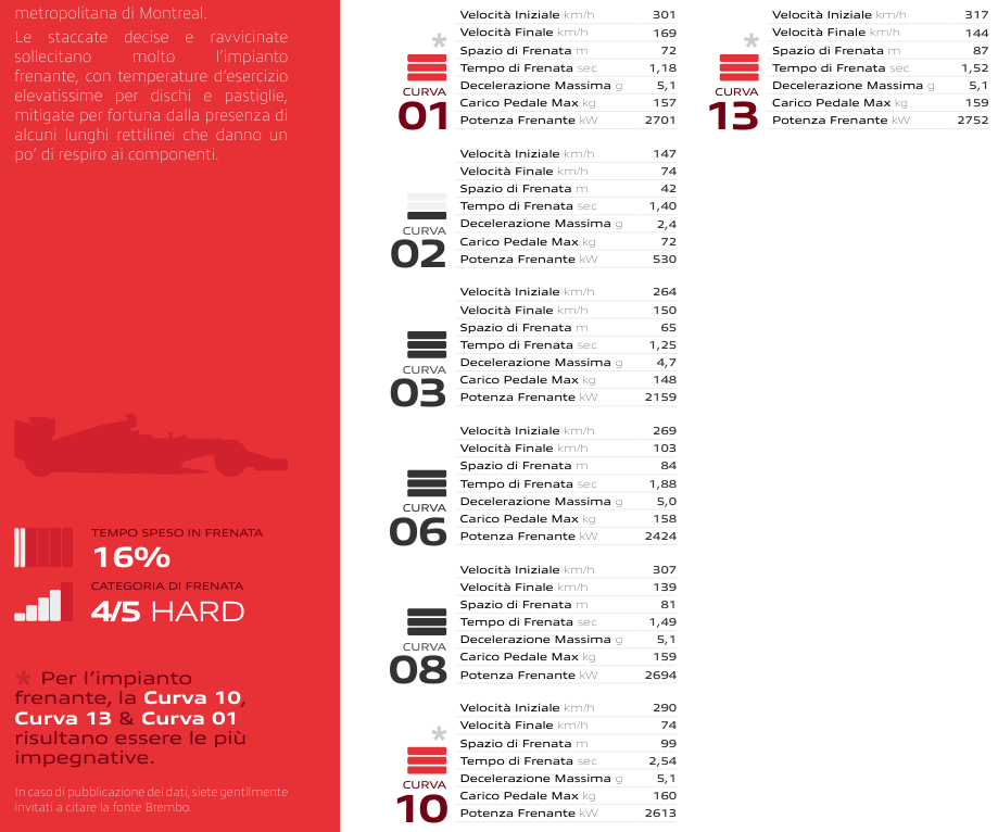 Identikit di Brembo per il Gran Premio del Canada