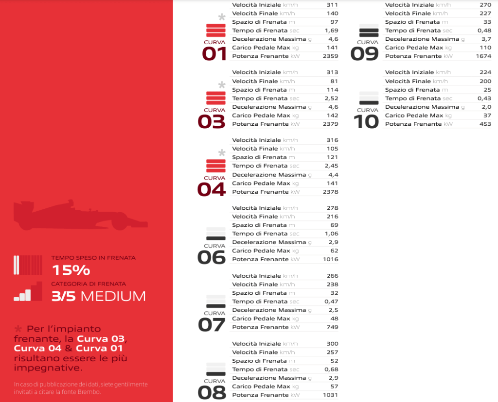 L'identikit Brembo per il Gran Premio d'Austria