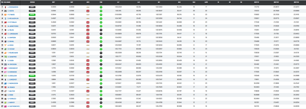 Classifica del warm-up di Detroit: comanda Newgarden
