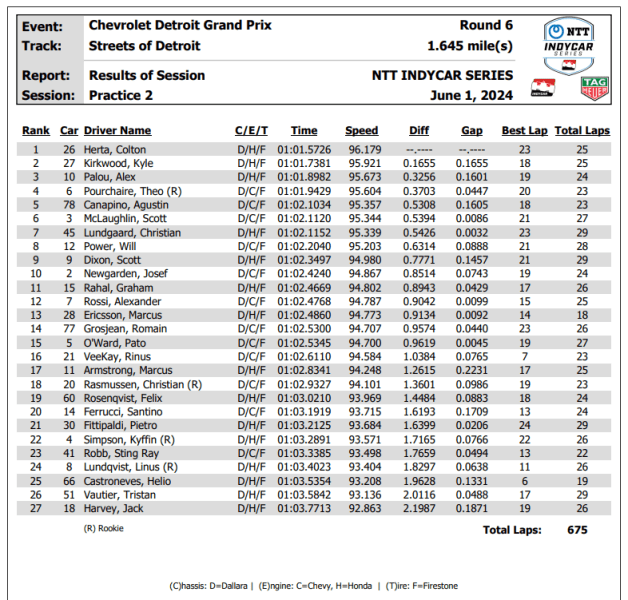 Herta conclude la sessione primo seguito da KKyle Kirkwood protagonista di una accesa lite con Santino Ferrucci. Conclude la top 3 Alex palou.