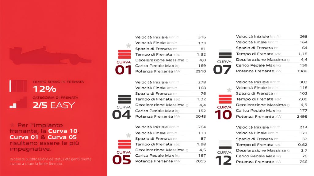 Identikit di Brembo per il Gran Premio di Barcellona