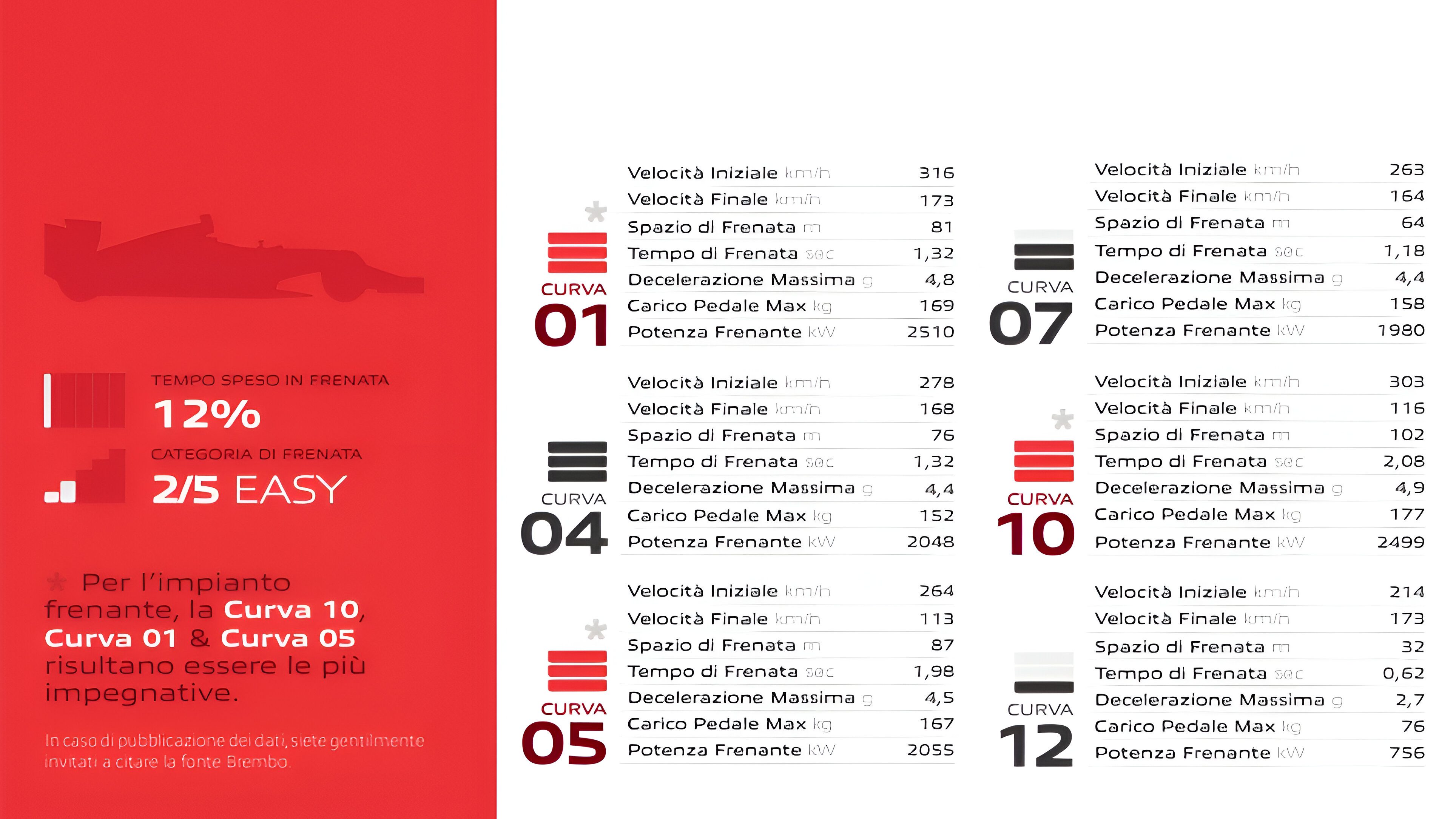 Identikit di Brembo per il Gran Premio di Barcellona