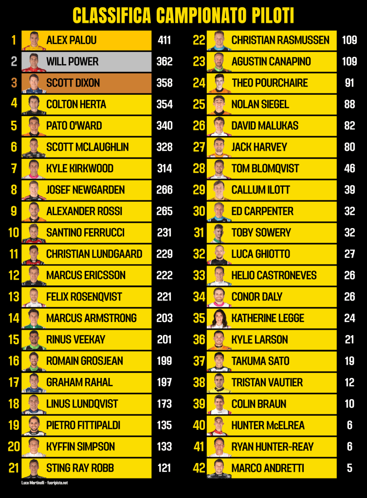Classifica piloti IndyCar