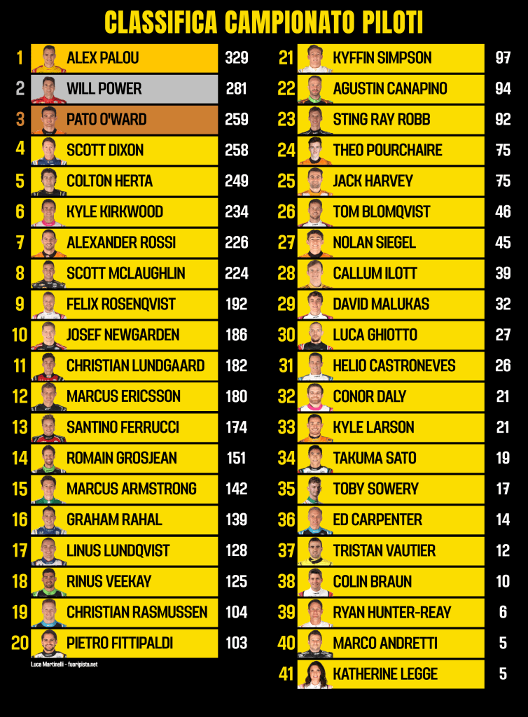 Classifica piloti indycar