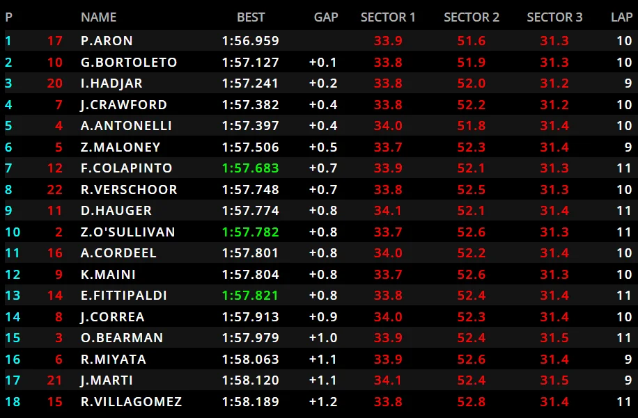 Classificacao da Formula 2 na Belgica
