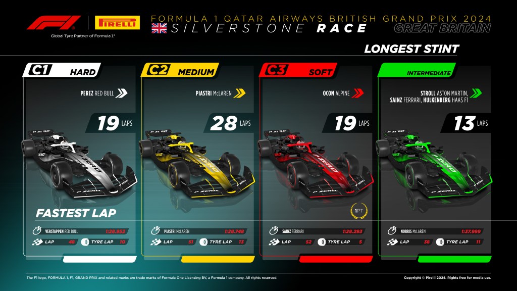 Analisi stint gp Silverstone