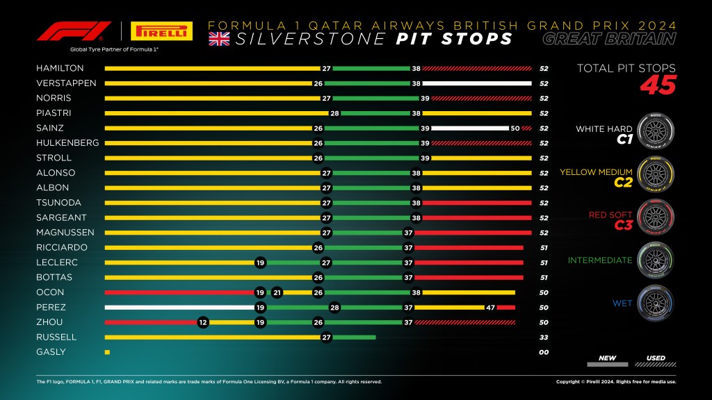 Analisi stint gp Silverstone