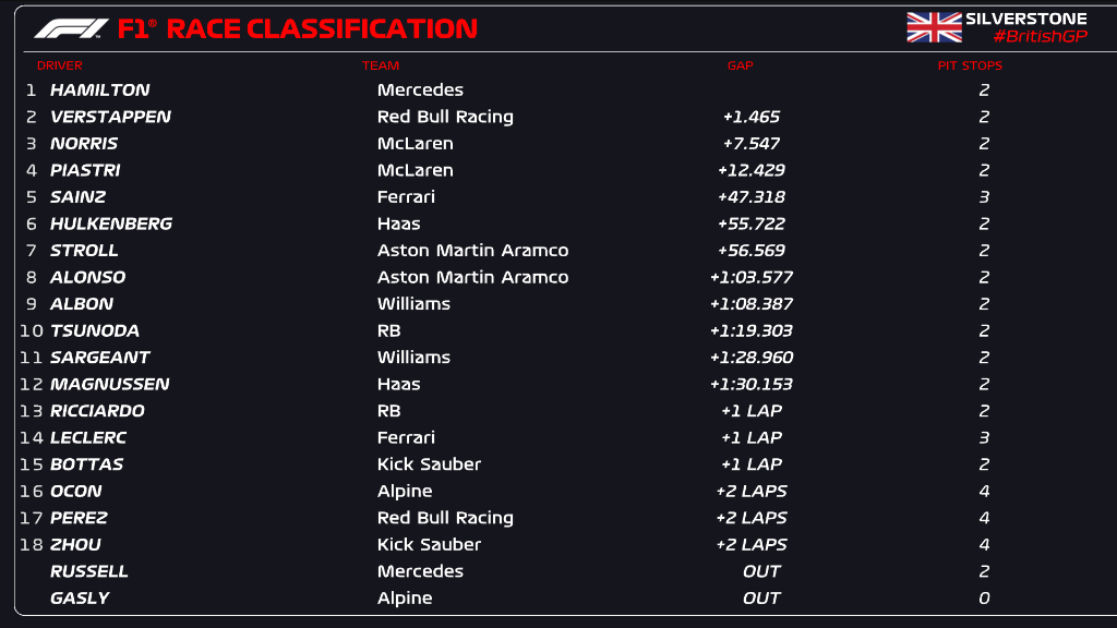 Classifica GP silverstone