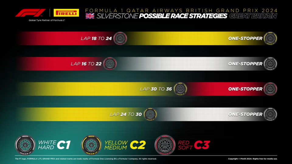 Le qualifiche del GP di Gran Bretagna di ieri hanno regalato una top 3 inaspettata, con Russell davanti a tutti. Quale strategia dovrà però attuare il britannico per capitalizzare la sua pole position?