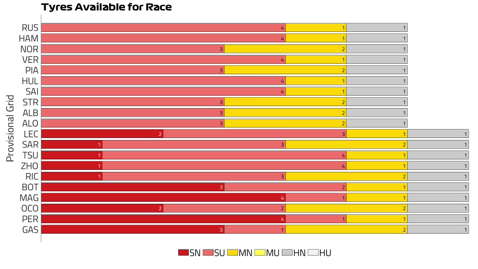 Le qualifiche del GP di Gran Bretagna di ieri hanno regalato una top 3 inaspettata, con Russell davanti a tutti. Quale strategia dovrà però attuare il britannico per capitalizzare la sua pole position?