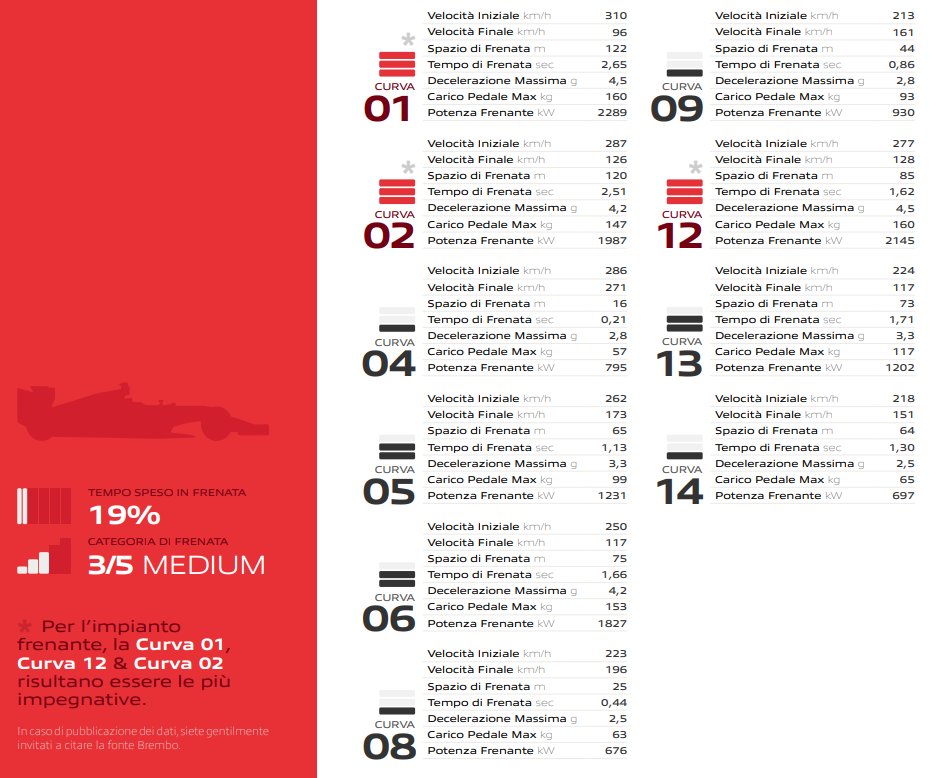 Identikit Brembo Preview - Gran Premio d'Ungheria