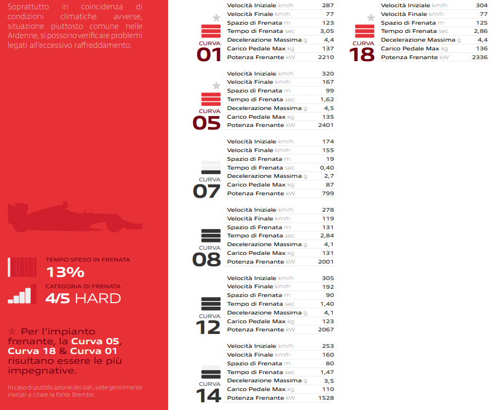 Brembo Preview per Spa-Francorchamps