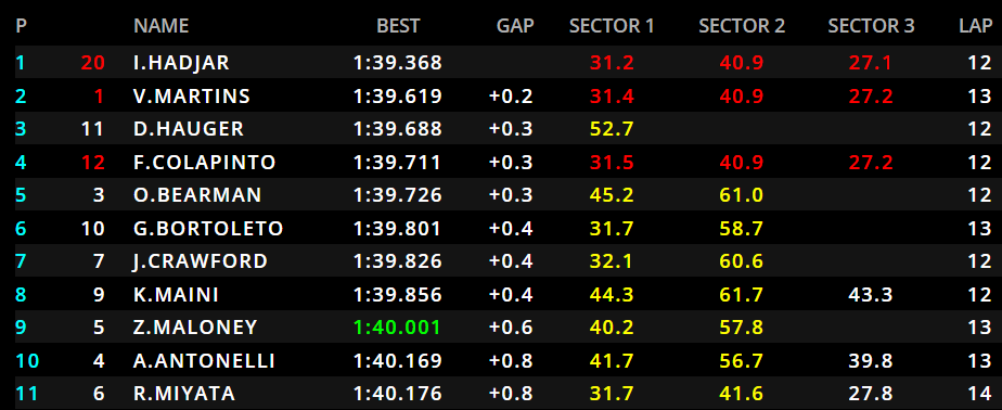 Grande prestazione di Hadjar in queste qualifiche a Silvestone. Quest'ultimo ottiene la sua prima pole stagionale davanti a Martins e Hauger