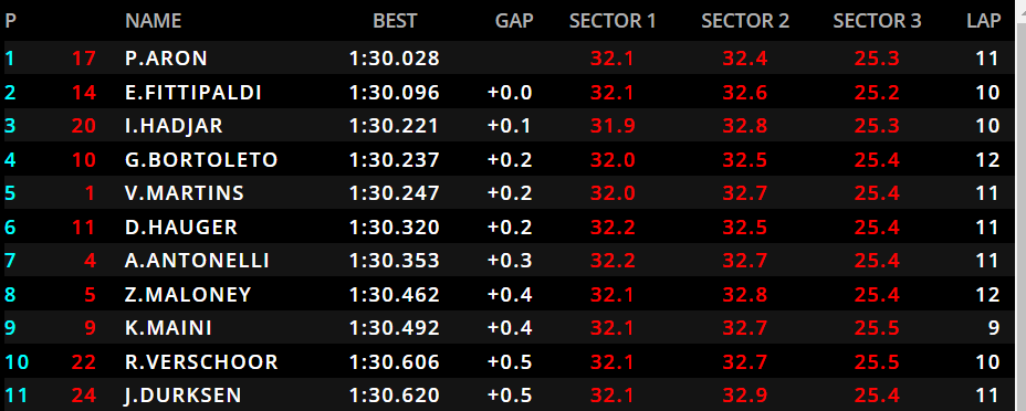 Concluse le qualifiche sul tracciato ungherese, questa volta è Aron ad ottenere la pole. Lo seguono Fittipaldi e Hadjar a 0.068 e 0.1 secondi