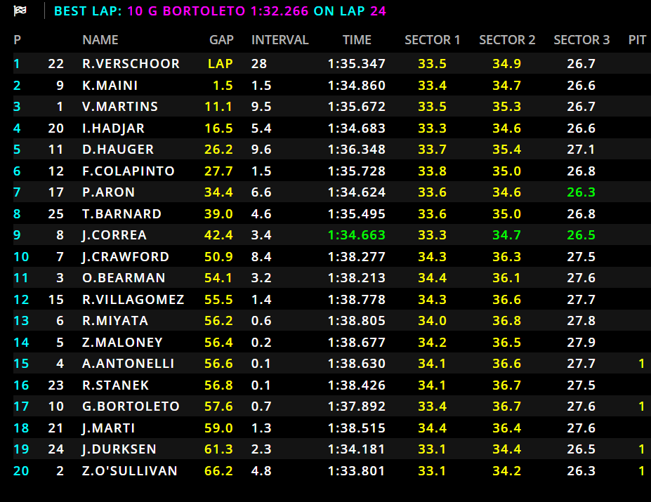 Richard Verschoor vince la Sprint Race all'Hungaroring davanti a Maini ed un sorprendente Martins. Male Antonelli, che disastro la gestione gomma!