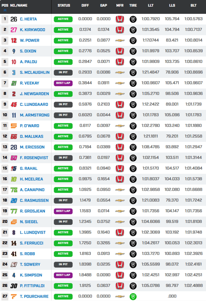 Indycar Fp2