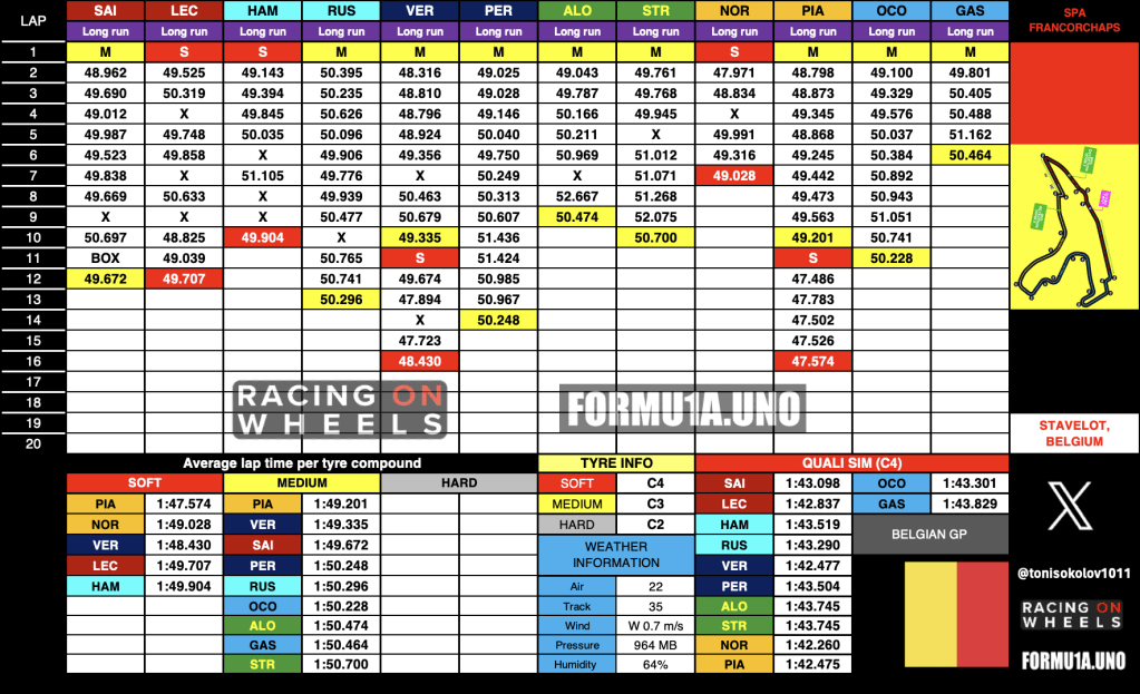 F1 | GP Belgio - Analisi passo gara: McLaren la più veloce, ma quanto degrado!