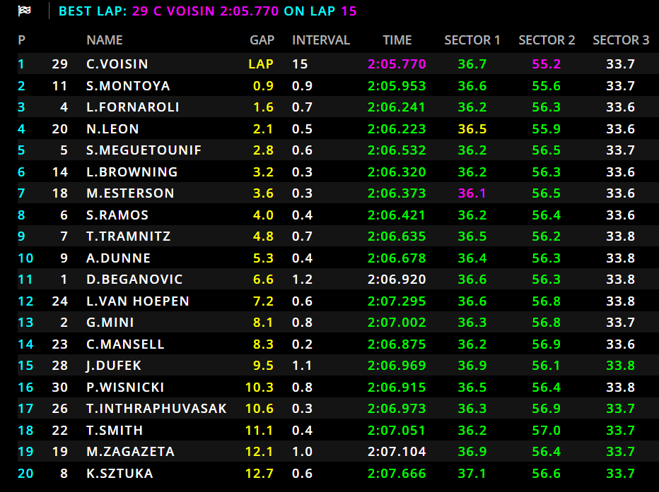 Callum Voisin svetta a Spa-Francorchamps in una gara piena di Safety Car, davanti a Montoya e Fornaroli che torna leader di campionato. 13° Minì