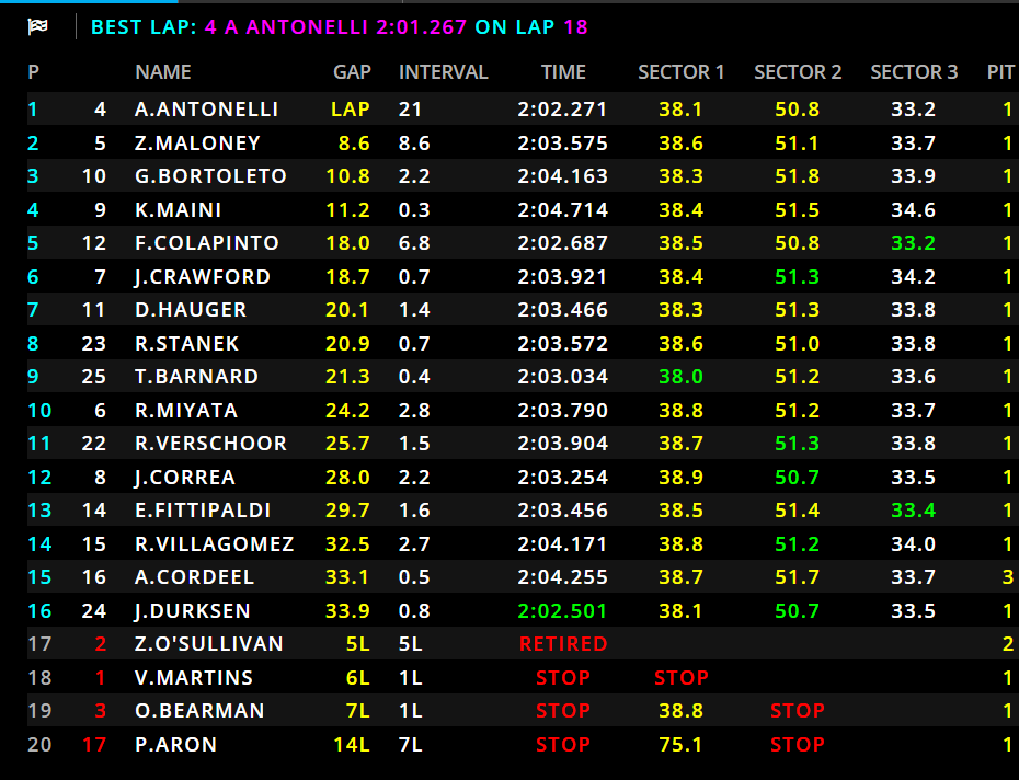 Kimi Antonelli vince una Sprint spettacolare all'insegna del maltempo davanti a Maloney e Bortoleto. Ritirati Bearman, Aron e Hadjar