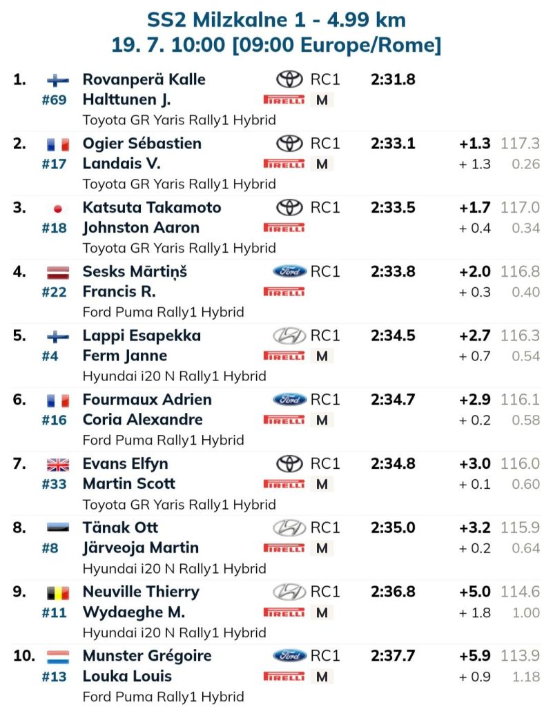 Nelle prove speciali del venerdì mattina si accende Sesks, il Lettone conquista un quarto posto e 2 primi posti che gli consentono di scalare la classifica provvisoria in seconda posizione.