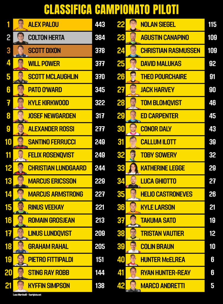 Classifica piloti indycar