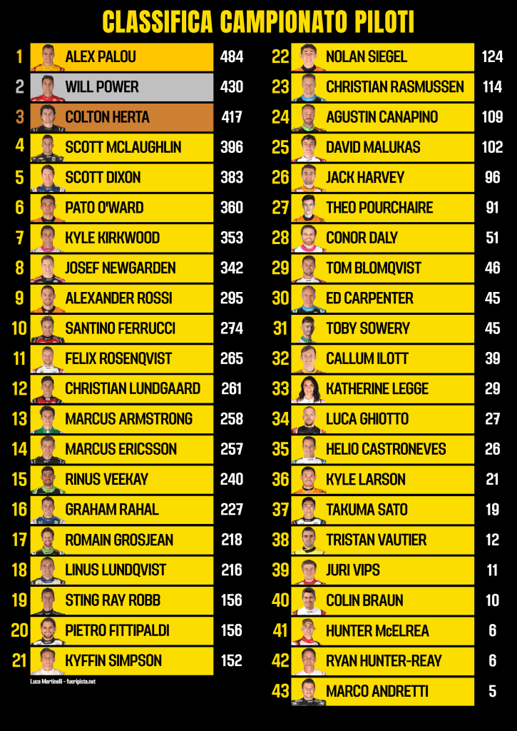 Indycar classifica piloti