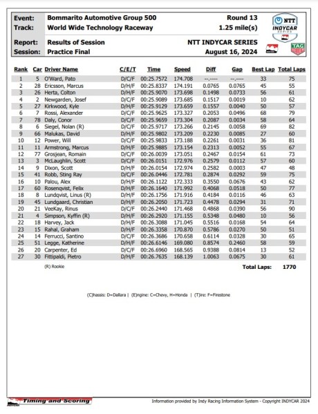 Pato O'Ward domina le prove libere finali del GP di St. Louis. Lo seguono Marcus Ericsson e Colton Herta. Spavento per la foratura di Siegel.
