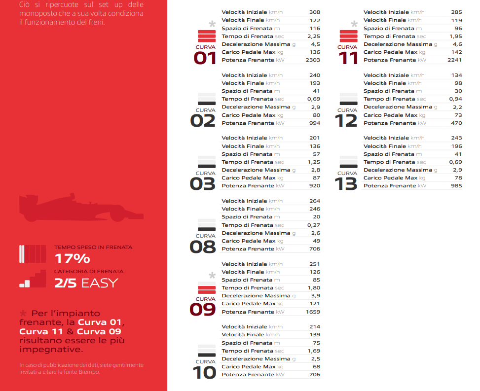 Identikit Brembo Preview del Gran Premio d'Olanda