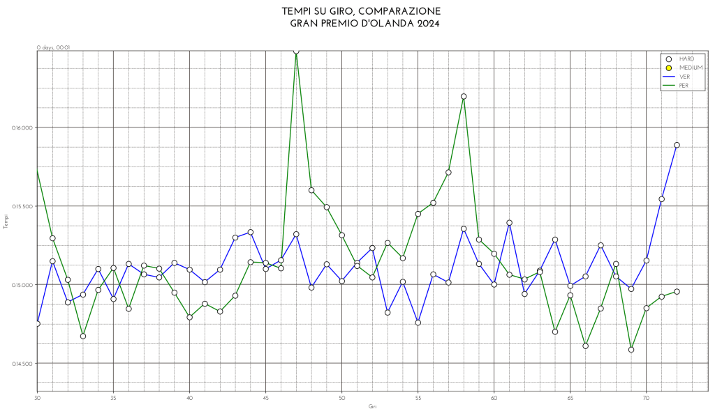Confronto tempi tra Verstappen e Perez - Secondo stint