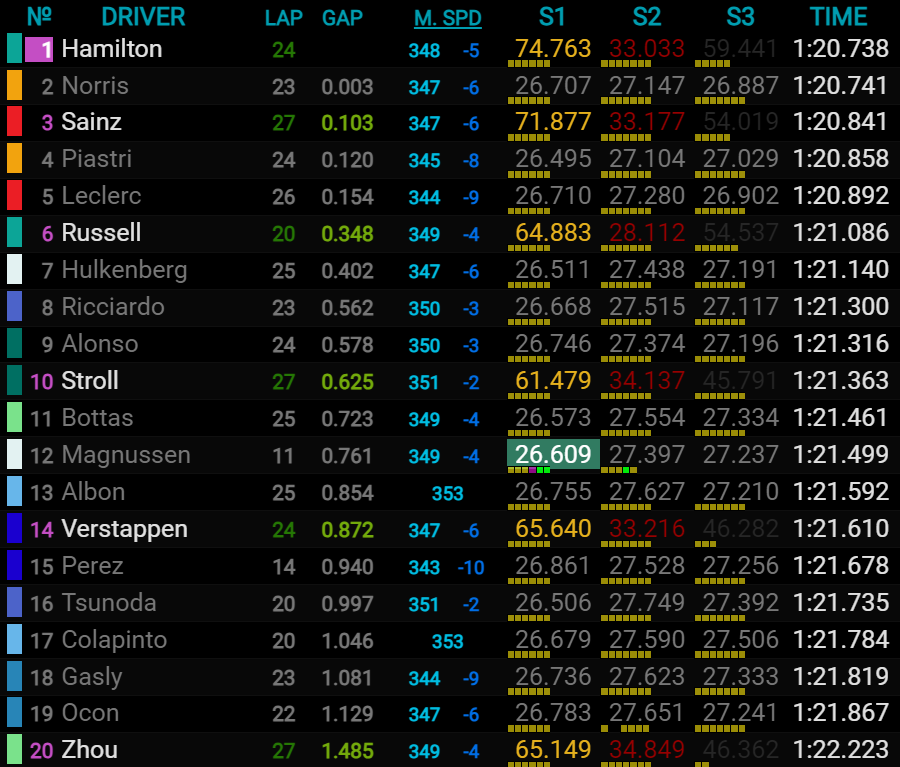 Classifica completa FP2 Monza