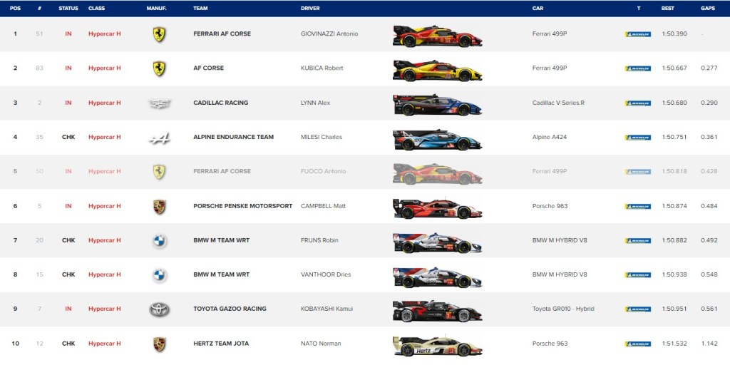 Uno stratosferico Giovinazzi mette tra se e gli altri quasi 3 decimi e si prende la pole, secondo nella classe Hypercar con la Ferrari cliente Robert Kubica. Nella classe LMGT3 primeggia James Ian su Aston Martin, Rossi solo 15esimo.