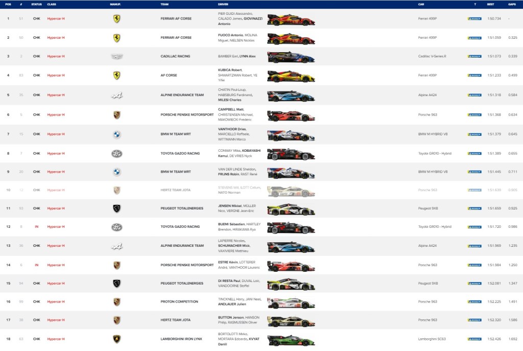 Uno stratosferico Giovinazzi mette tra se e gli altri quasi 3 decimi e si prende la pole, secondo nella classe Hypercar con la Ferrari cliente Robert Kubica. Nella classe GT primeggia James Ian su Aston Martin, Rossi solo 15esimo.
