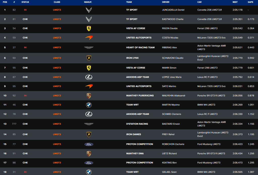 Classifica LMGT3 - FP3 Lone Star Le Mans