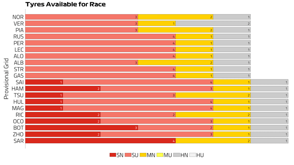 F1 | GP Olanda, quali sono le possibili strategie?
