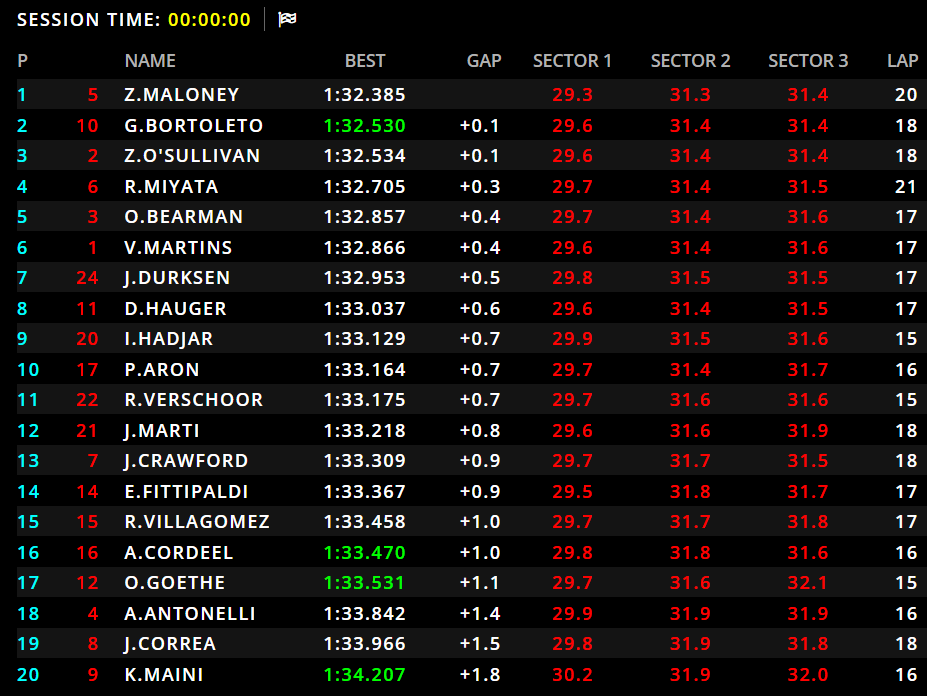 Zane Maloney firma il tempo più veloce delle libere davanti a Bortoleto e O'Sullivan. Solo 18° Antonelli, impegnato poi alle 13.30 con le FP1 di Formula 1